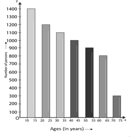 RD Sharma Solutions Class 9 Chapter 23 Graphical Representation of Statistical Data