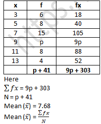 RD Sharma Solutions Class 9 Chapter 24 Measure of Central Tendency