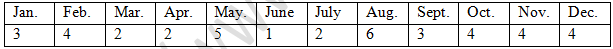 RD Sharma Solutions Class 9 Chapter 25 Probability