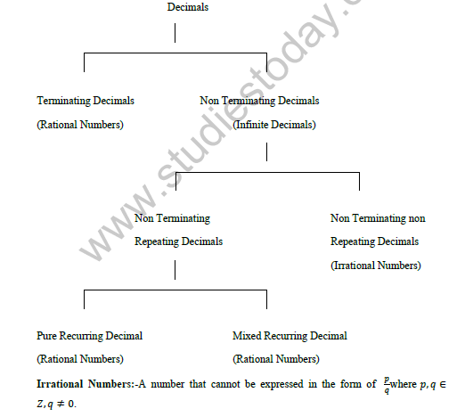 CBSE Class 10 Mathematics Real Numbers notes_0 5