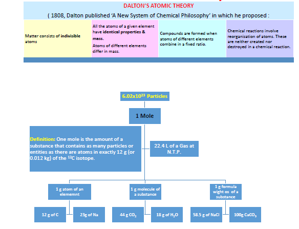 CBSE Class 11 Chemistry Revision Some Basic Concepts 1