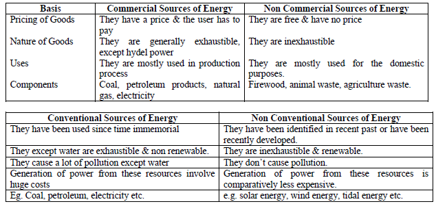 CBSE Class 11 Economics - Infrastructure 1