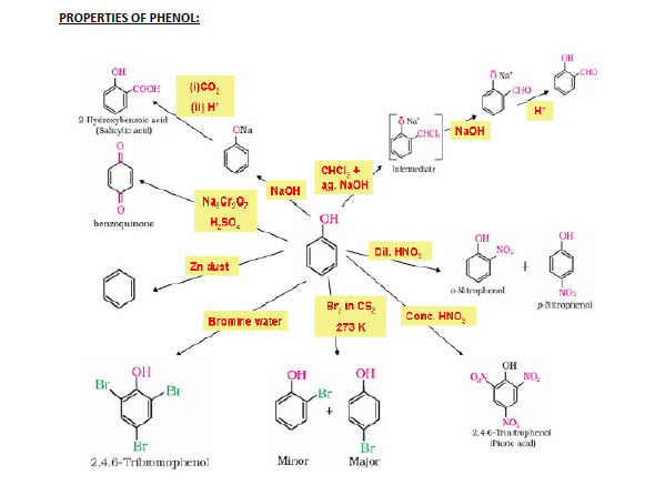 CBSE Class 12 Chemistry Revision Alcohol Phenol Ether 3