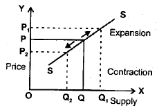 CBSE Class 12 Economics Supply Worksheet 1