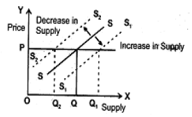 CBSE Class 12 Economics Supply Worksheet 2