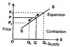 CBSE Class 12 Economics Supply Worksheet 3