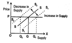 CBSE Class 12 Economics Supply Worksheet 4