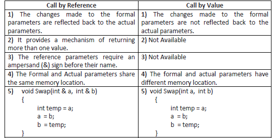 CBSE Class XI Computer Science Functions (1) 1