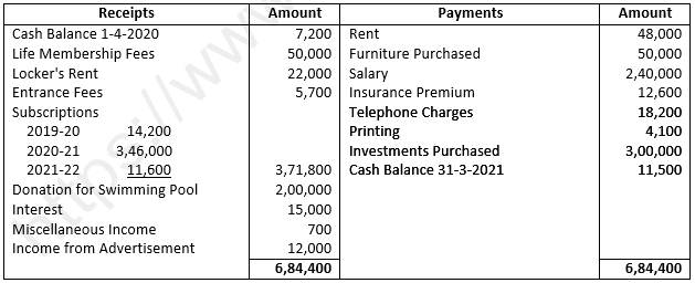 DK Goel Solutions Class 12 Accountancy Chapter 1 Financial Statements of Not for Profit Organisations-36