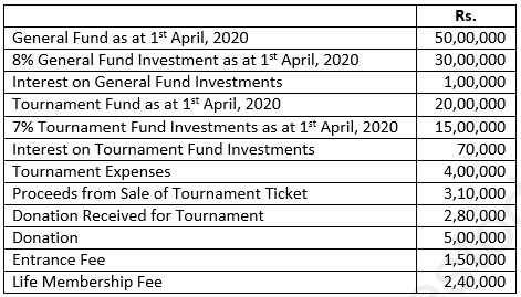 Class 12 Chapter 1 Financial Statements of Not-for-Profit Organisations