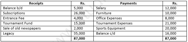 Class 12 Chapter 1 Financial Statements of Not-for-Profit Organisations