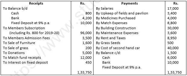 Class 12 Chapter 1 Financial Statements of Not-for-Profit Organisations