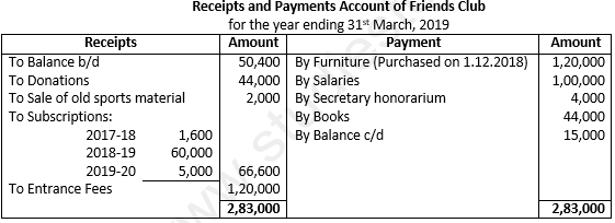 Class 12 Chapter 1 Financial Statements of Not-for-Profit Organisations