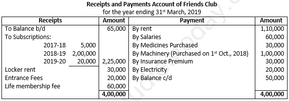 Class 12 Chapter 1 Financial Statements of Not-for-Profit Organisations