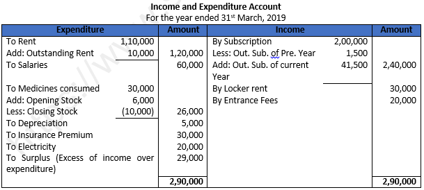 Class 12 Chapter 1 Financial Statements of Not-for-Profit Organisations