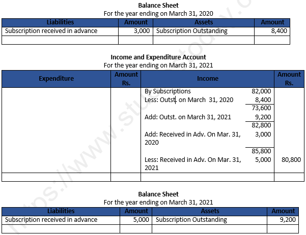 Class 12 Chapter 1 Financial Statements of Not-for-Profit Organisations