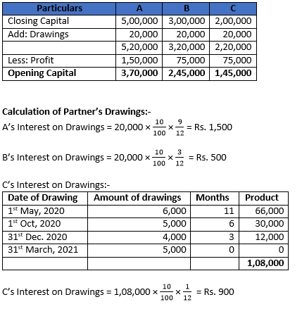 Class 12 Chapter 2 Accounting for Partnership Firms – Fundamentals