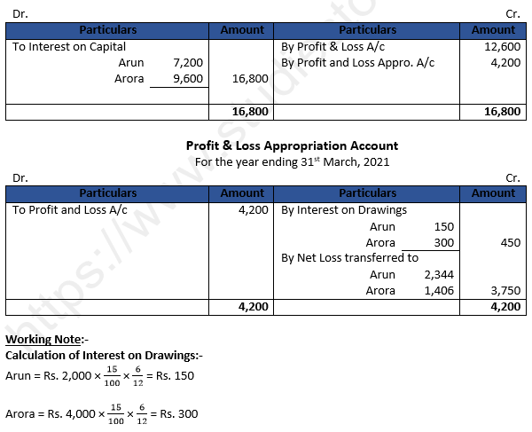 DK Goel Solutions Class 12 Accountancy Chapter 2 Accounting for Partnership Firms Fundamentals-158
