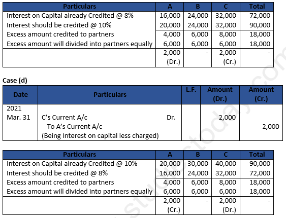 DK Goel Solutions Class 12 Accountancy Chapter 2 Accounting for Partnership Firms Fundamentals-163