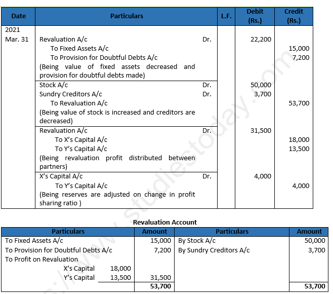 Class 12 Chapter 3 Change in Profit Sharing Ratio Among the Existing Partners