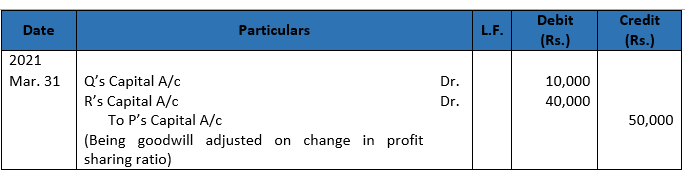 Class 12 Chapter 3 Change in Profit Sharing Ratio Among the Existing Partners