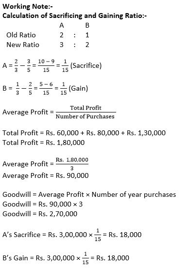 Class 12 Chapter 3 Change in Profit Sharing Ratio Among the Existing Partners