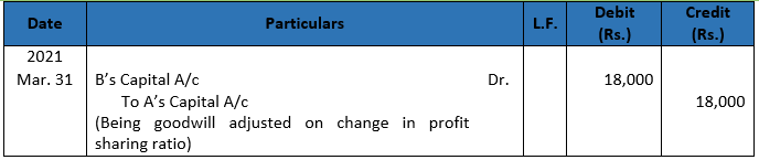 Class 12 Chapter 3 Change in Profit Sharing Ratio Among the Existing Partners