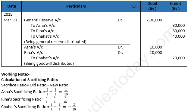 Class 12 Chapter 3 Change in Profit Sharing Ratio Among the Existing Partners