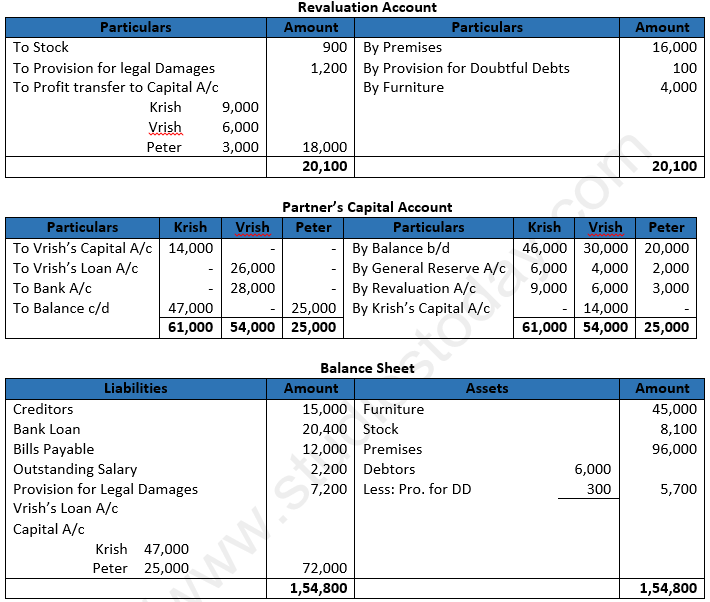 Class 12 Chapter 5 Retirement or Death of a Partner