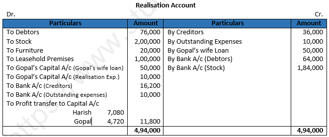 Class 12 Chapter 6 Dissolution of a Partnership Firm