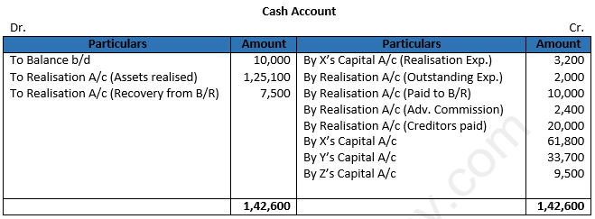 Class 12 Chapter 6 Dissolution of a Partnership Firm