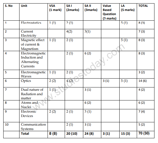 CBSE Class 12 Physics Blue Print