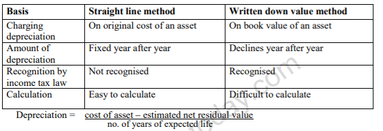 class_11_Accountancy_concept_14