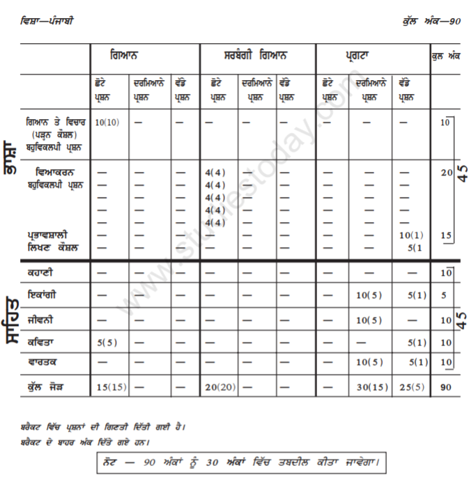 class_9_Punjabi_Questions_paper_1