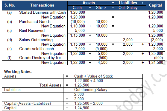 TS Grewal Accountancy Class 11 Solution Chapter 5 Accounting Equation