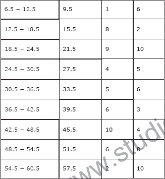 CBSE Class 9 Mathematics Statistics Assignment Set A