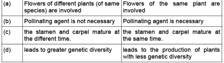 CBSE Class 10 Biology How Do Organisms Reproduce Worksheet Set B