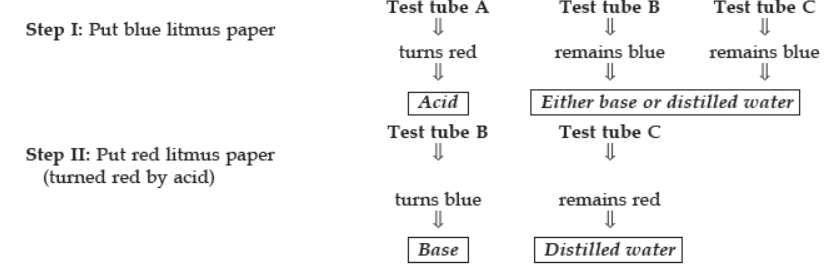 CBSE Class 10 Chemistry Acids Base and Salts Worksheet Set A