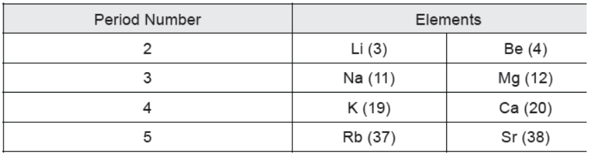 CBSE Class 10 Chemistry Periodic Classification of Elements Worksheet Set A