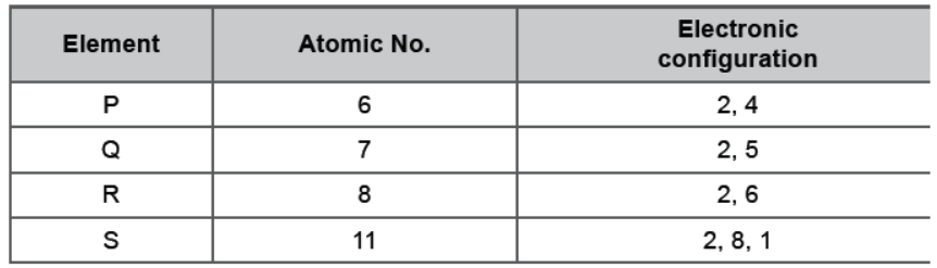 CBSE Class 10 Chemistry Periodic Classification of Elements Worksheet Set A