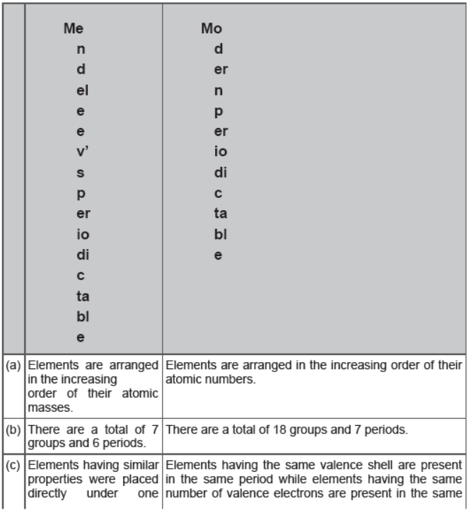 CBSE Class 10 Chemistry Periodic Classification of Elements Worksheet Set B