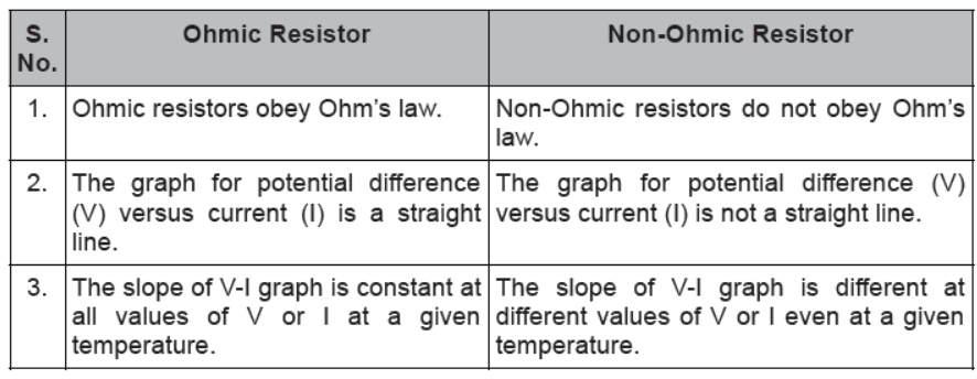 CBSE Class 10 Physics HOTs Electricity