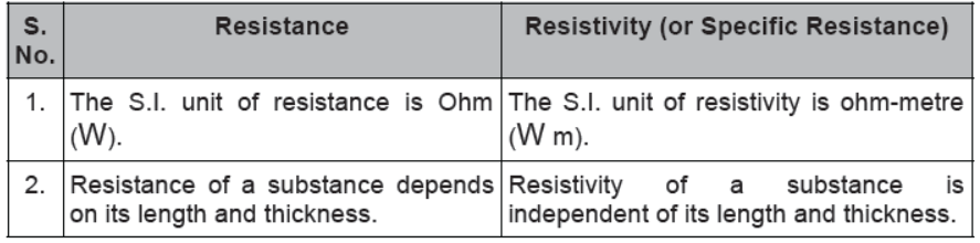 CBSE Class 10 Physics HOTs Electricity 