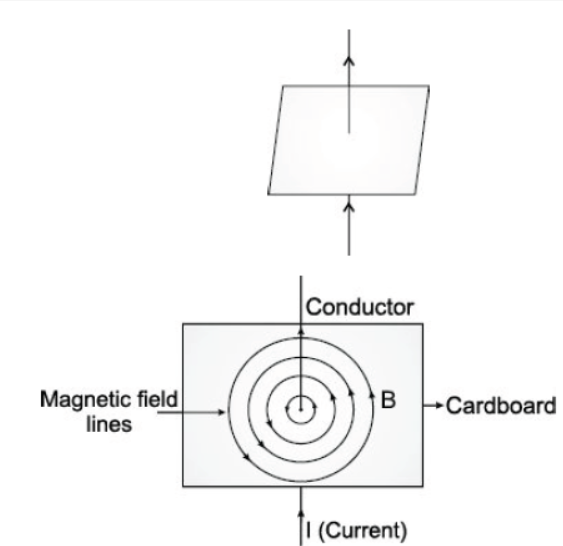 CBSE Class 10 Physics HOTs Magnetic Effects of Electric Current 