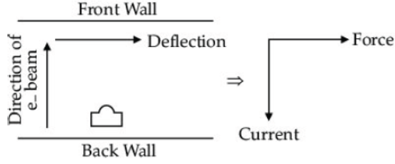 CBSE Class 10 Physics HOTs Magnetic Effects of Electric Current