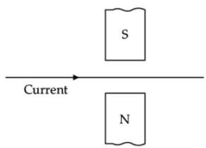 CBSE Class 10 Physics HOTs Magnetic Effects of Electric Current 