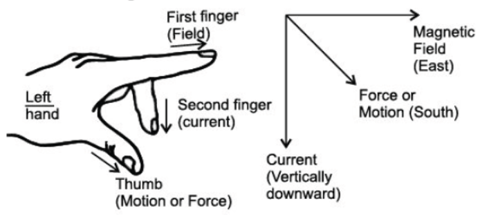 CBSE Class 10 Physics HOTs Magnetic Effects of Electric Current