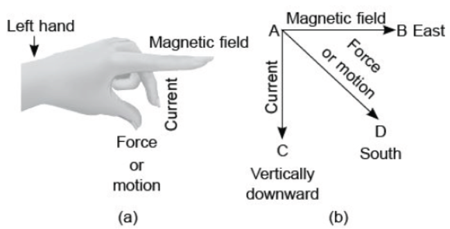 CBSE Class 10 Physics Magnetic Effect of Electric Current Worksheet Set C