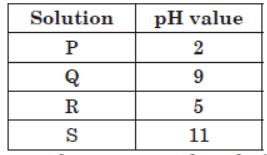 CBSE Class 10 Science Acids Bases and Salts VBQs