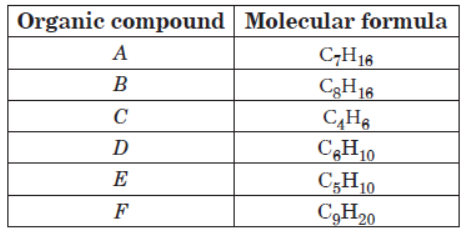 CBSE Class 10 Science Carbon and its Compounds VBQs